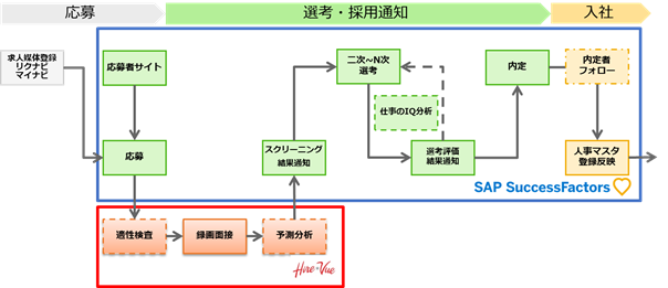 「Ulysses/RM with Digital Interview」の全体像