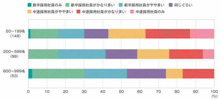 問「中途採用社員と新卒採用社員のおおよその割合を教えてください」の結果