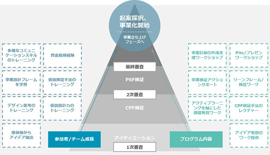 Dritの提供プログラムの詳細