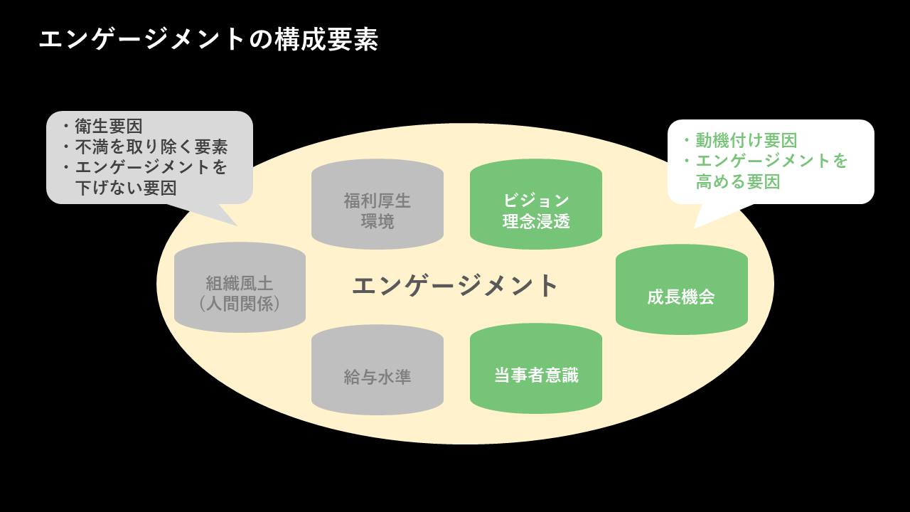 エンゲージメントの構成要素