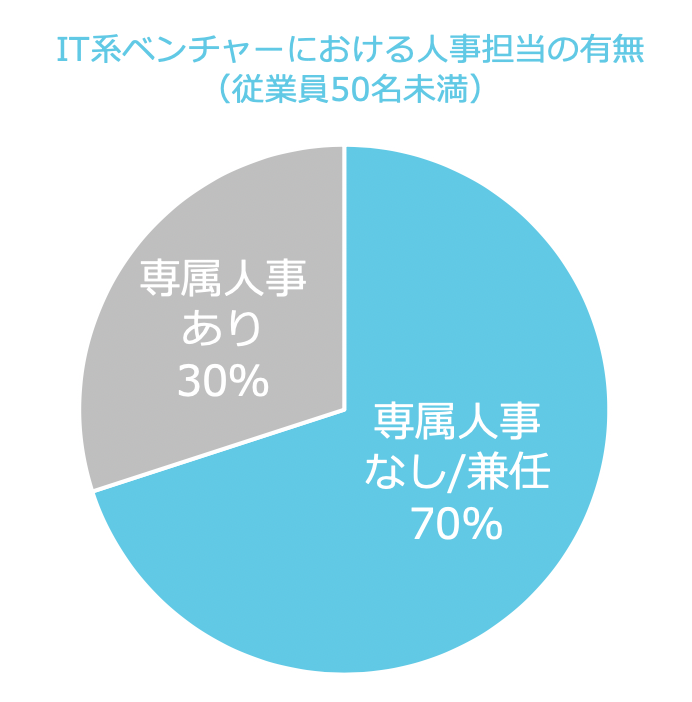 株式会社キャスター ITベンチャー企業100社を対象としたアンケート調査(2019.8時点)