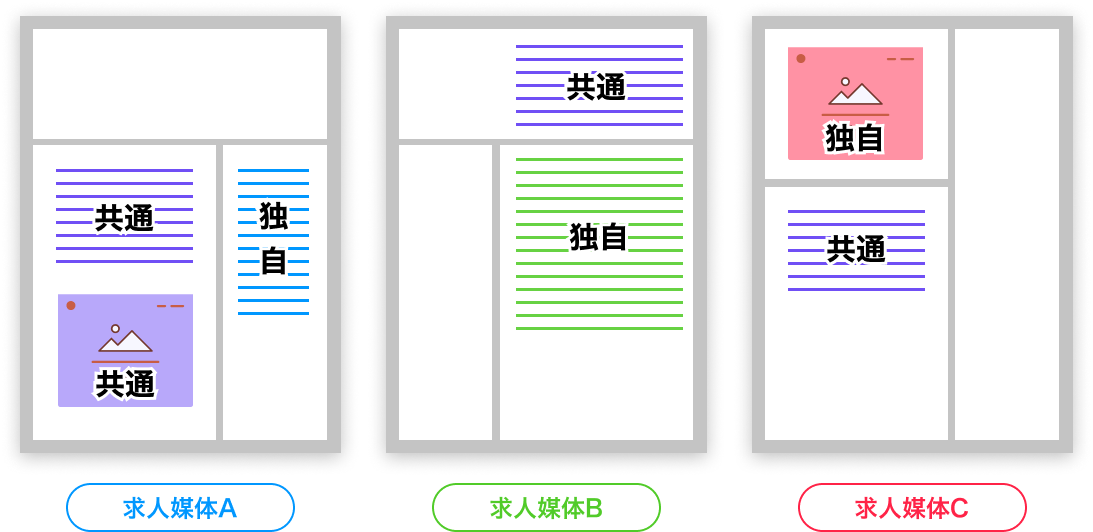 求人票コントローラーによる複数求人媒体の一元管理