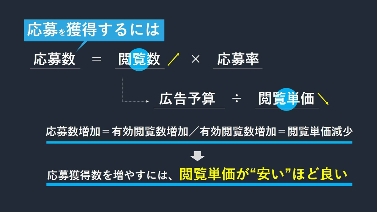応募獲得数を増やすには、閲覧単価が安いほどよい