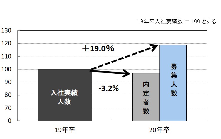 募集人数及び内定者数の前年入社実績数比