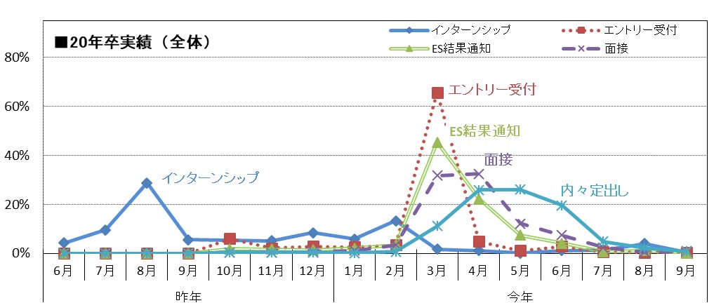 20年卒採用スケジュール