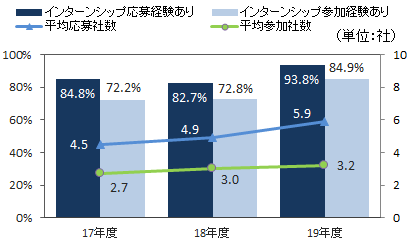 インターンシップ応募率・参加率および平均応募社数・平均参加社数