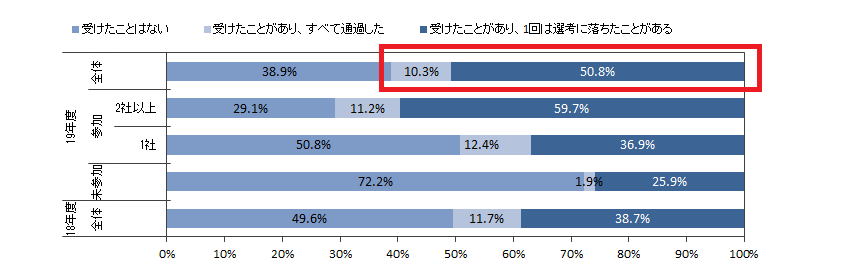 インターンシップの選考を受けたことがあるか