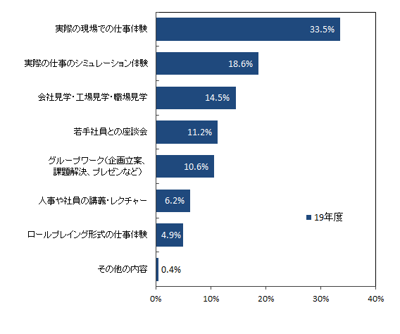 今後参加したいプログラム内容について