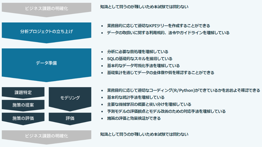 「データ分析実務スキル検定」の出題範囲(出典:同検定のWebサイト)