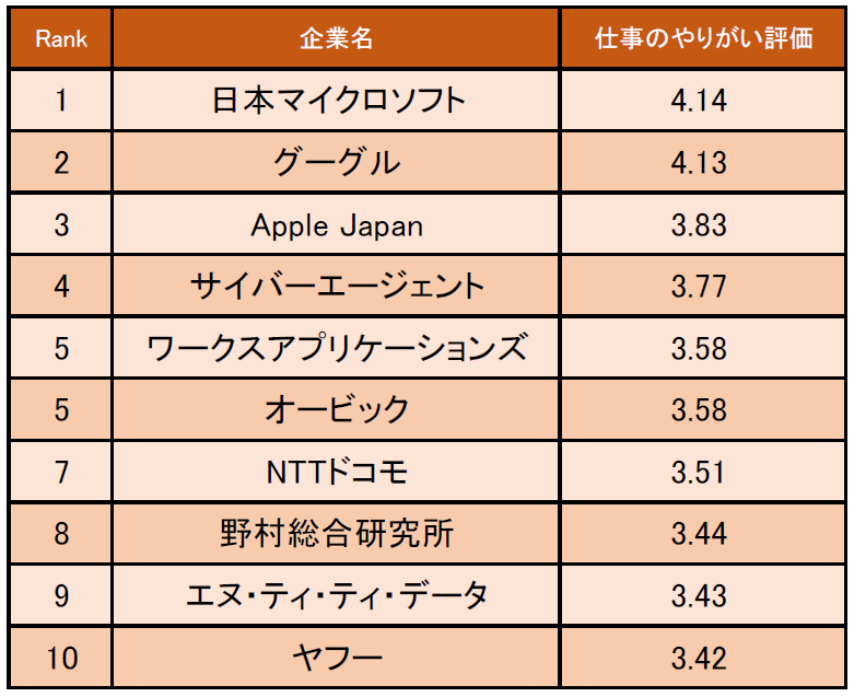 「情報・通信業界の“仕事にやりがいを感じる企業”ランキング」のトップ10