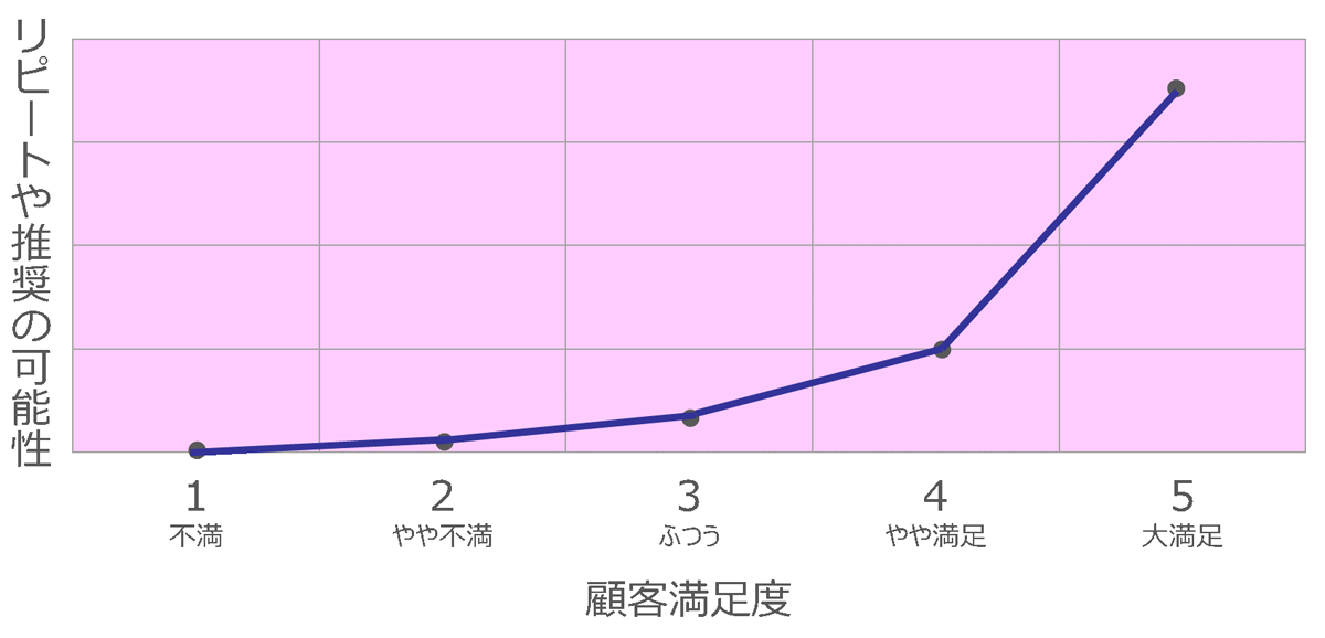 顧客満足度とリピートや推奨の意向の相関グラフ