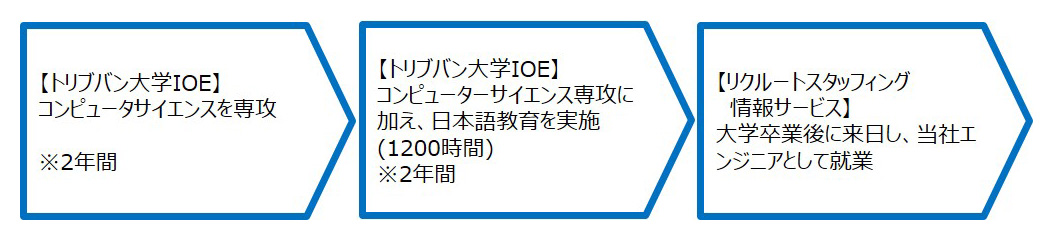日本就職プログラムのスキーム