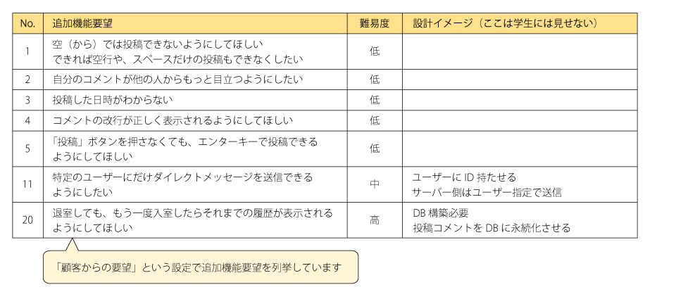 参加者がチャットアプリケーションに追加実装する機能(出典:ラクス)