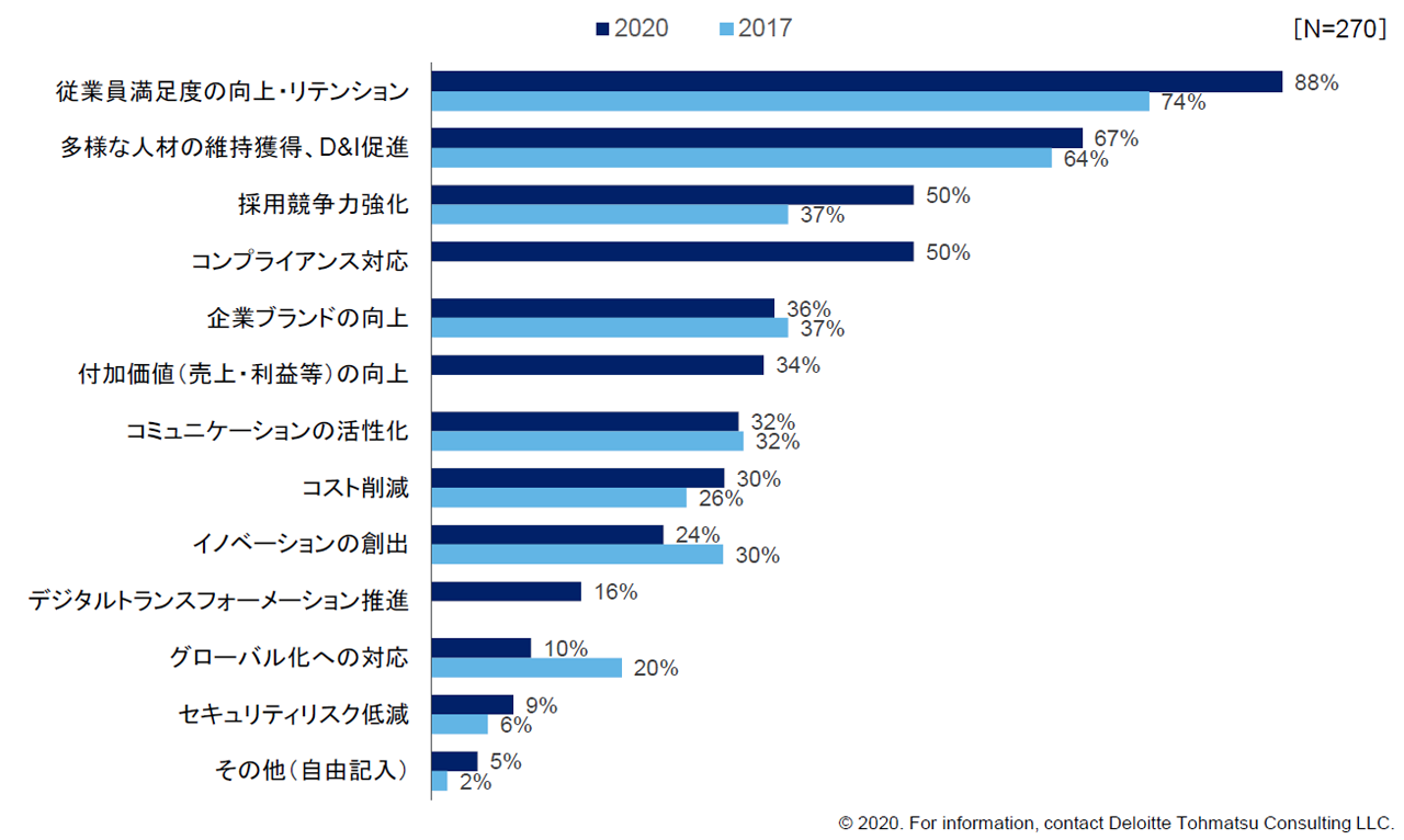 働き方改革を実施する目的