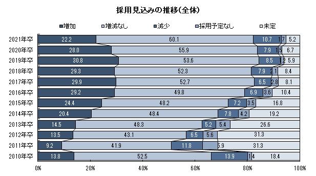 2021年3月卒業予定者の採用見込み