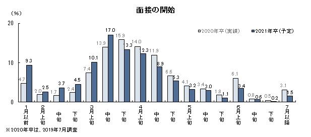 採用活動の開始予定時期(面接の開始)