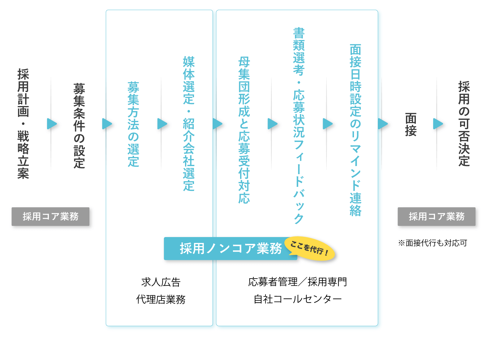 ネオキャリアが提供する採用代行サービスの範囲。この図では「採用ノンコア業務」を代行するとあるが、実際には「採用コア業務」の支援にまでサービスが広がっている(出典:ネオキャリア)