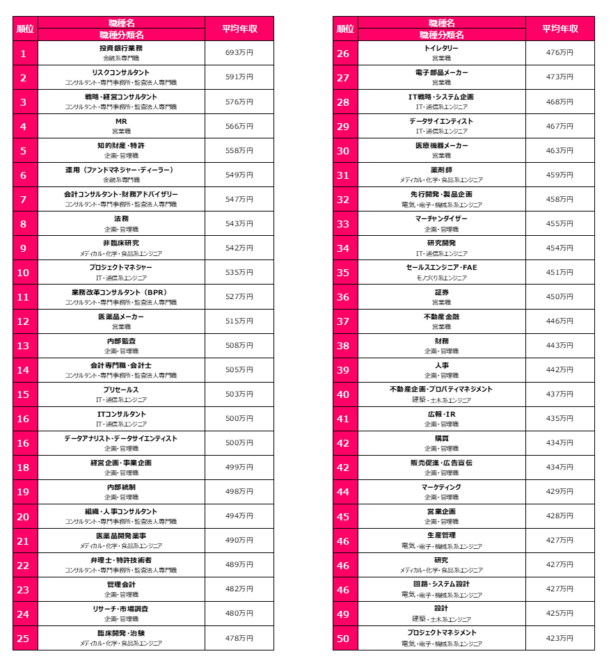 職種別ランキング トップ50位