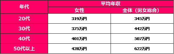 年代・年齢別の女性の平均年収