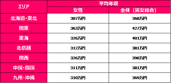 都道府県・エリア別の女性の平均年収