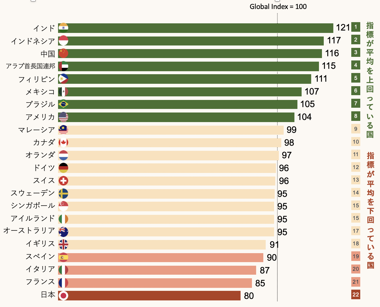 仕事に対する期待感の国別調査比較