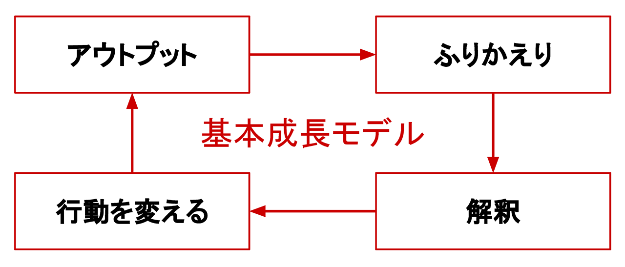 基本成長モデル