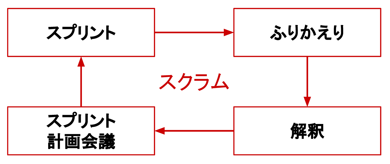 「スクラム」のプロセス