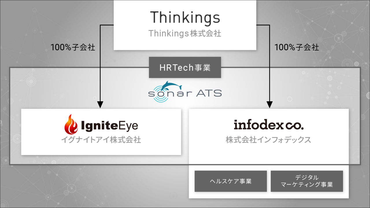 イグナイトアイ、インフォデックスとThinkingsとの関係