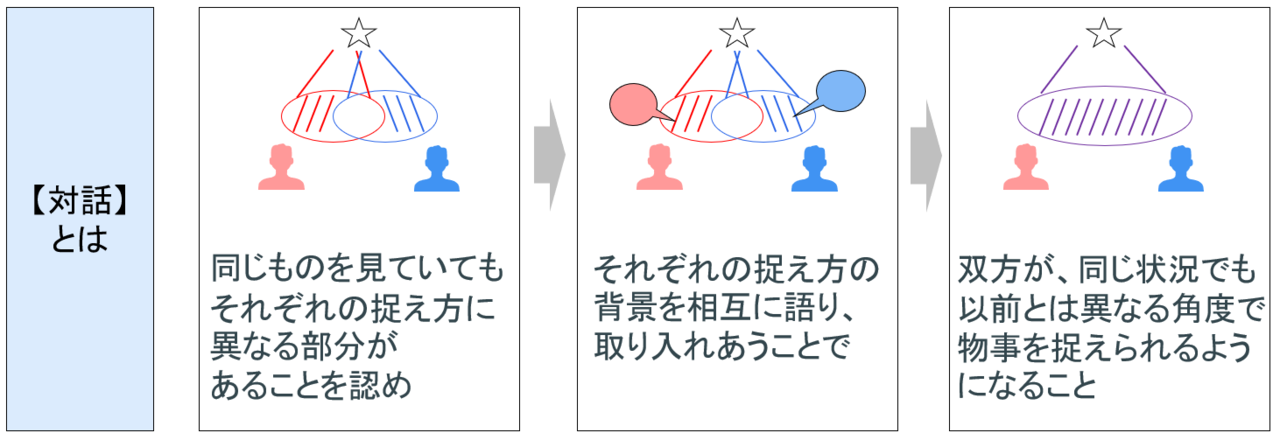 対話とは単なるコミュニケーションの手法ではなく、新しい関係性を構築すること