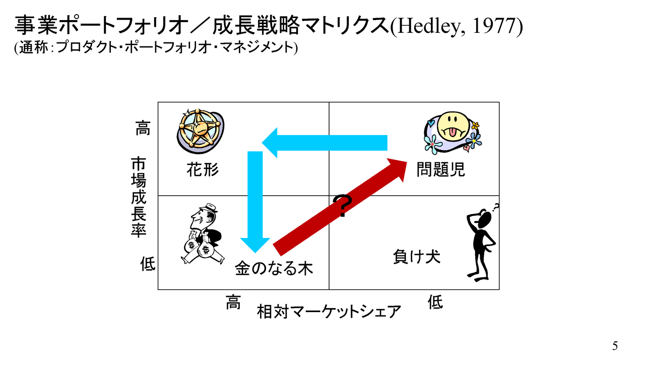 日本企業の「カネ余り」は新事業への投資(赤矢印)ができていない証拠