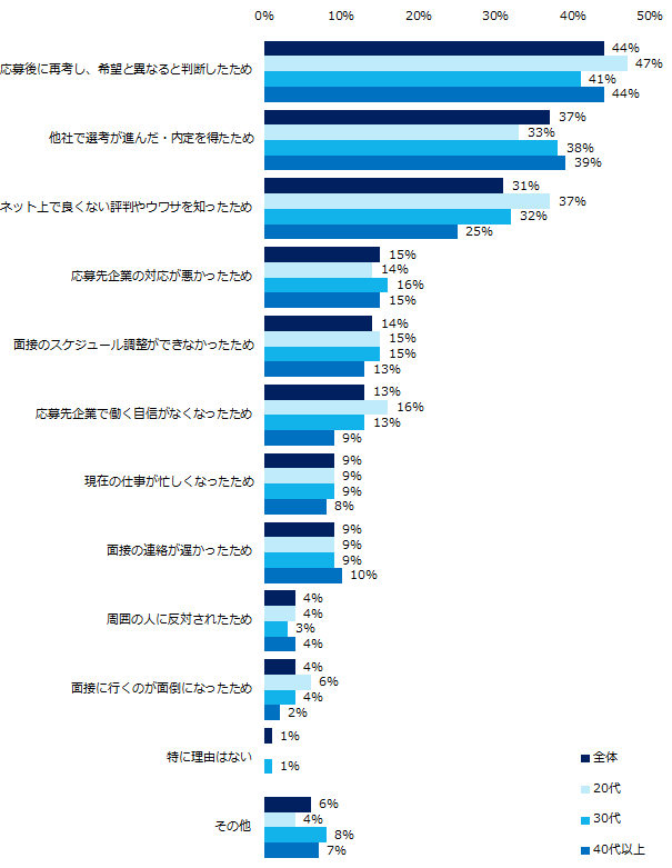 【図3】「転職活動の面接を辞退したことがある」と回答した方に伺います。辞退を決めた理由は何でしたか?(複数回答可)
