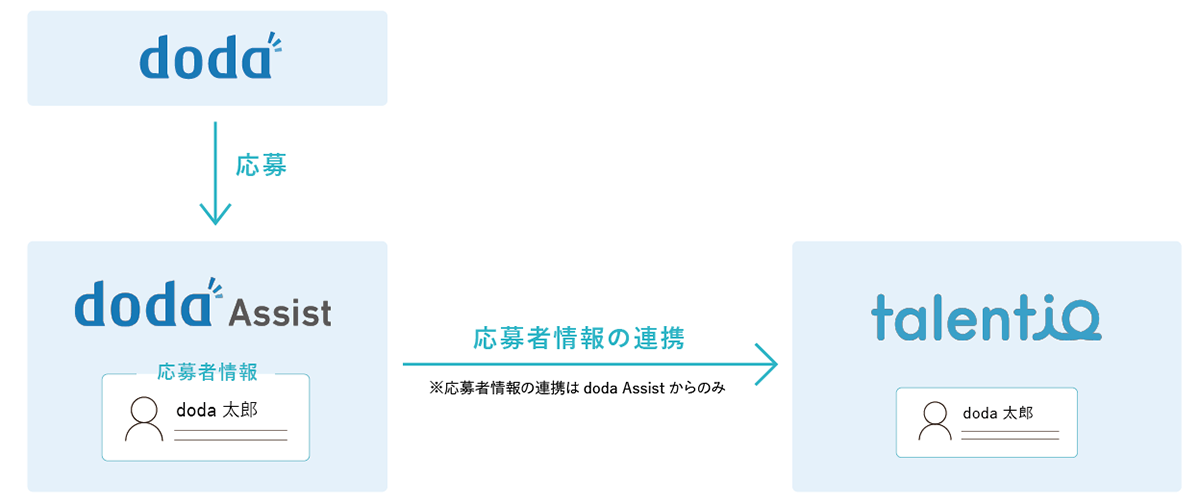 doda AssistとTalentioとの連携