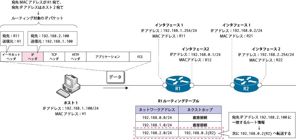 図2:【ルータR1】ルーティング対象IPパケットの受信とルーティングテーブルの検索