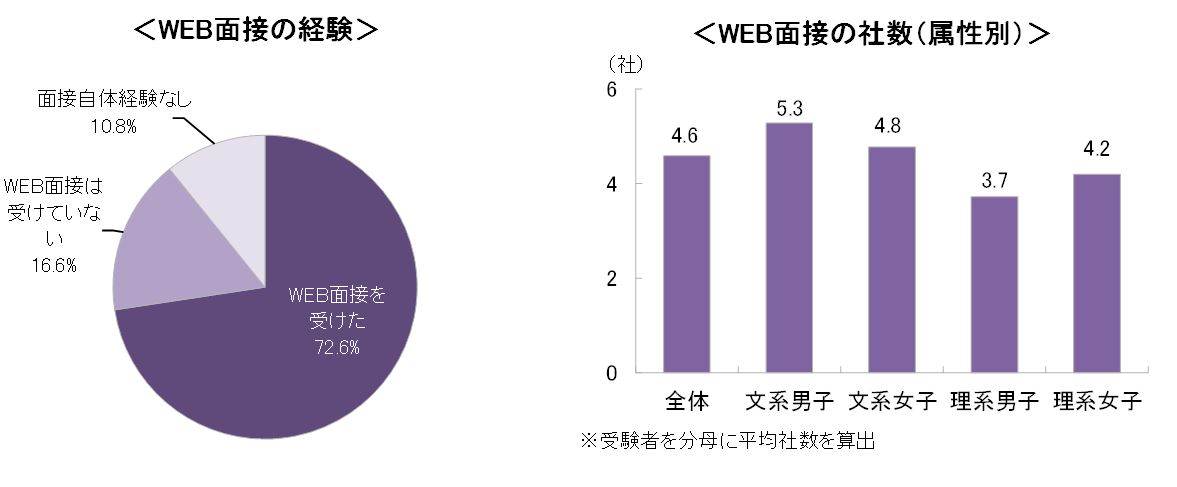 選考試験の受験状況(Web面接について)