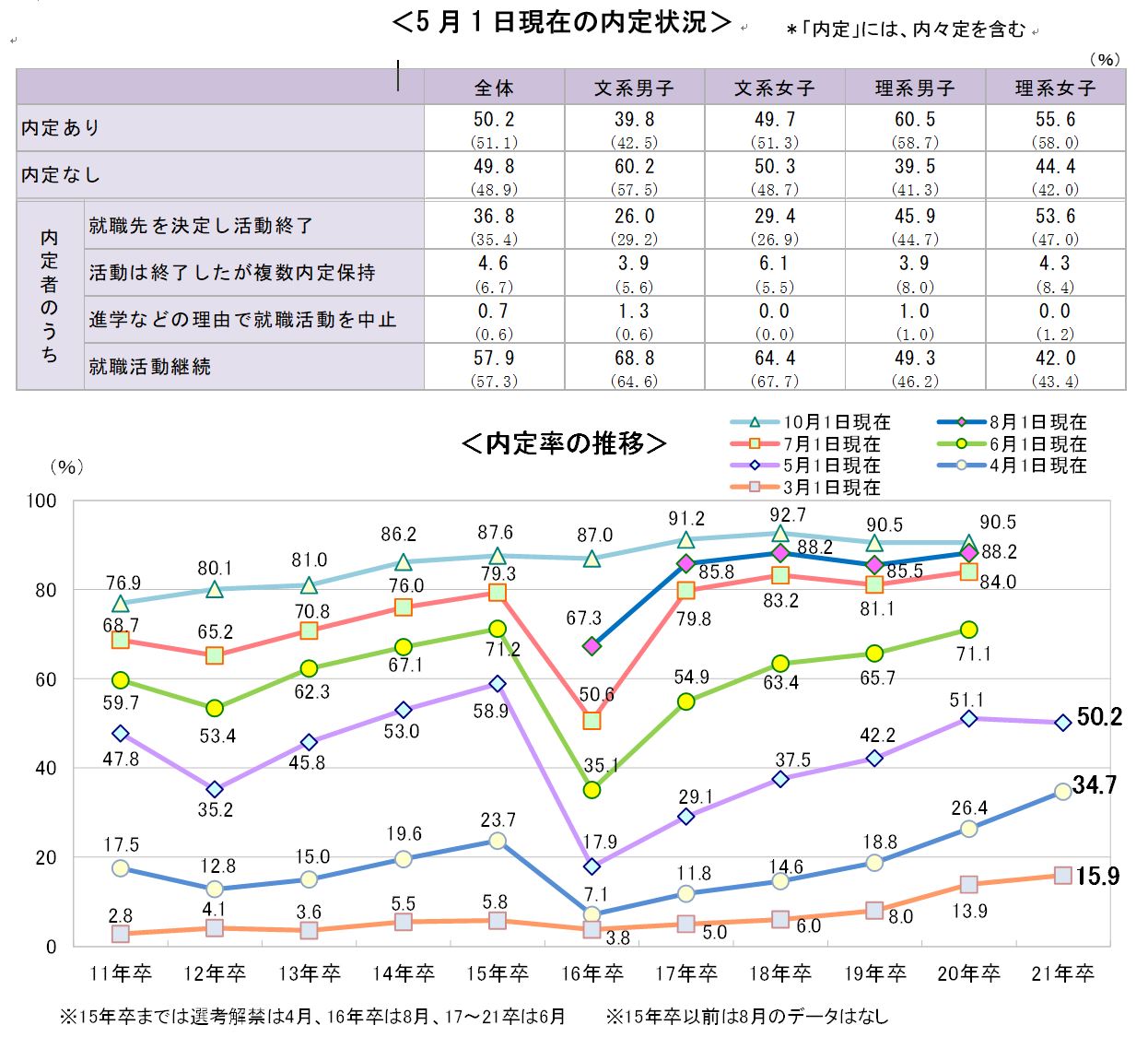 5月1日現在の内定状況