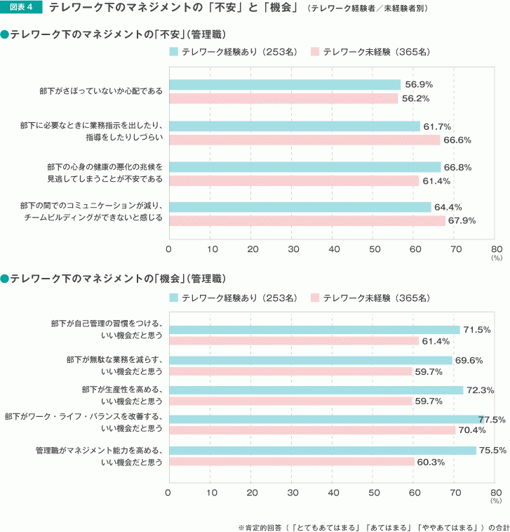 【図1】テレワーク下のマネジメントの「不安」と「機会」
