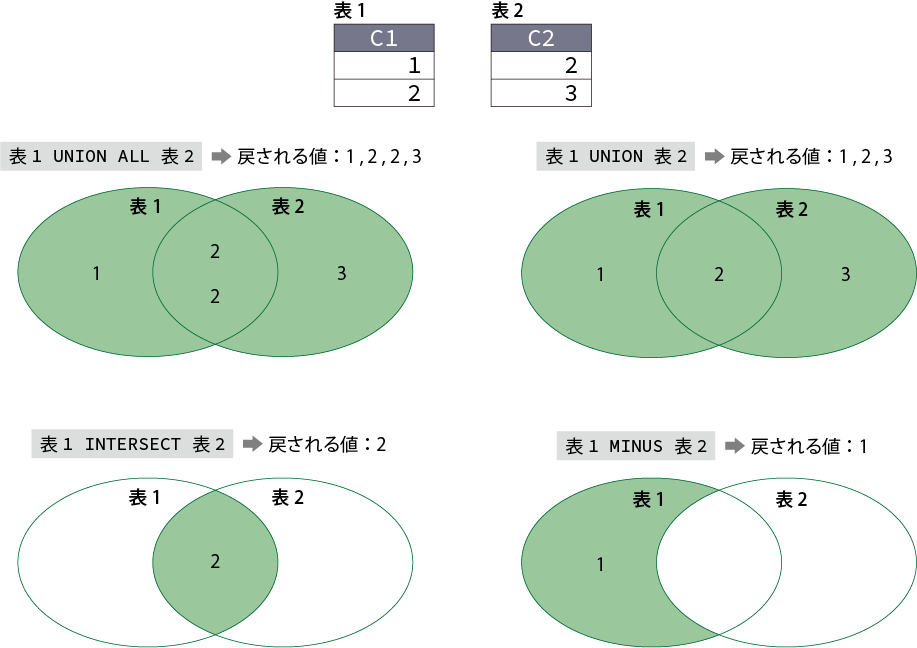 図1:各集合演算子で得られる結果のイメージ
