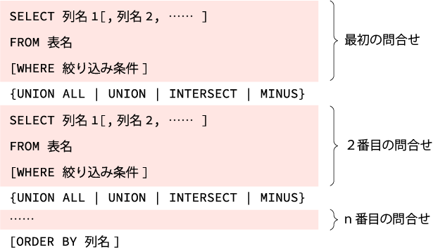 図2:集合演算子の構文