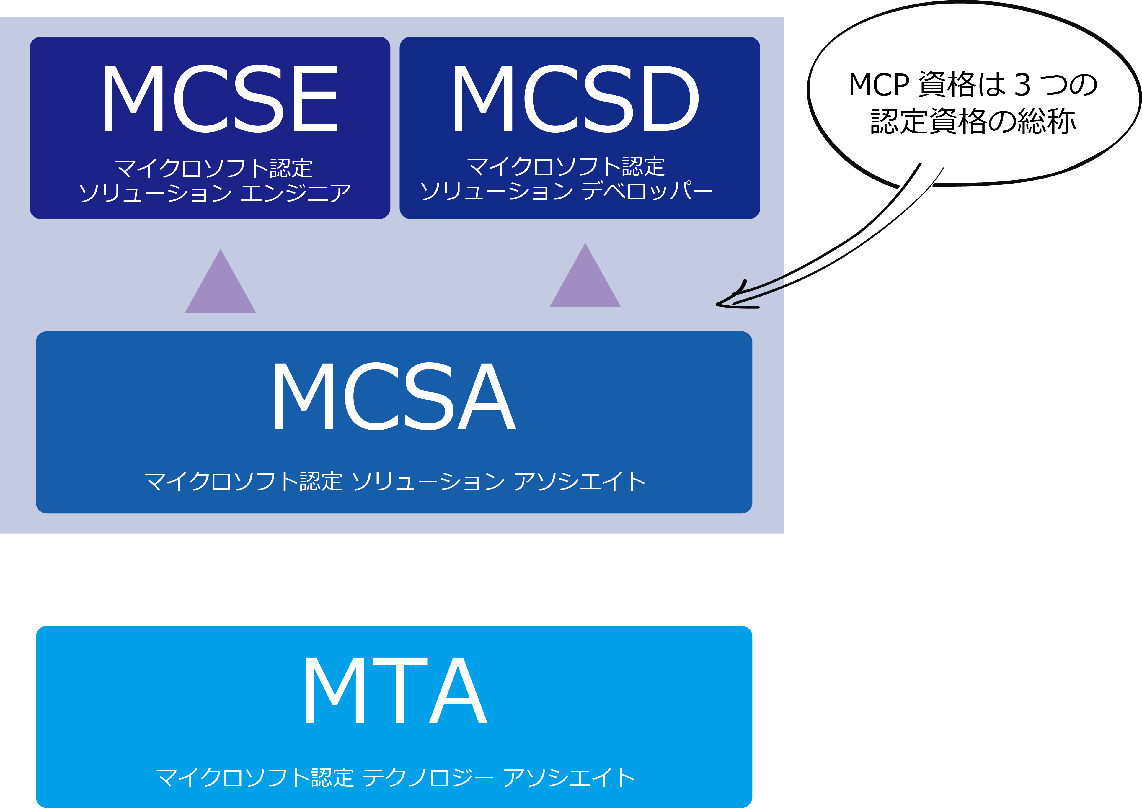マイクロソフト技術者認定資格の体系