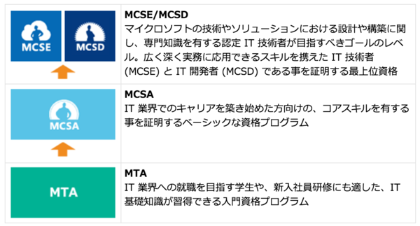 MCSA/MCSE/MCSDにMTAを加えた資格の階層構造