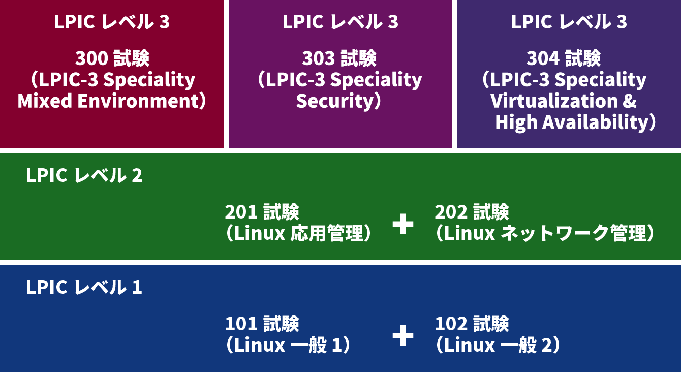 LPICの資格体系