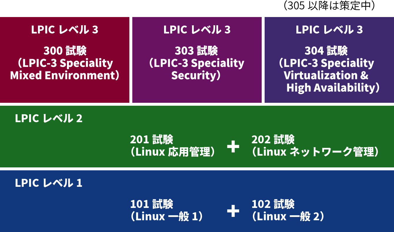 LPICの資格体系