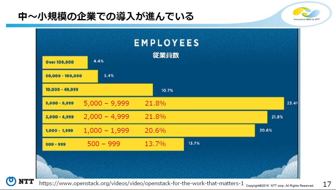 中小企業での導入も進んでいる