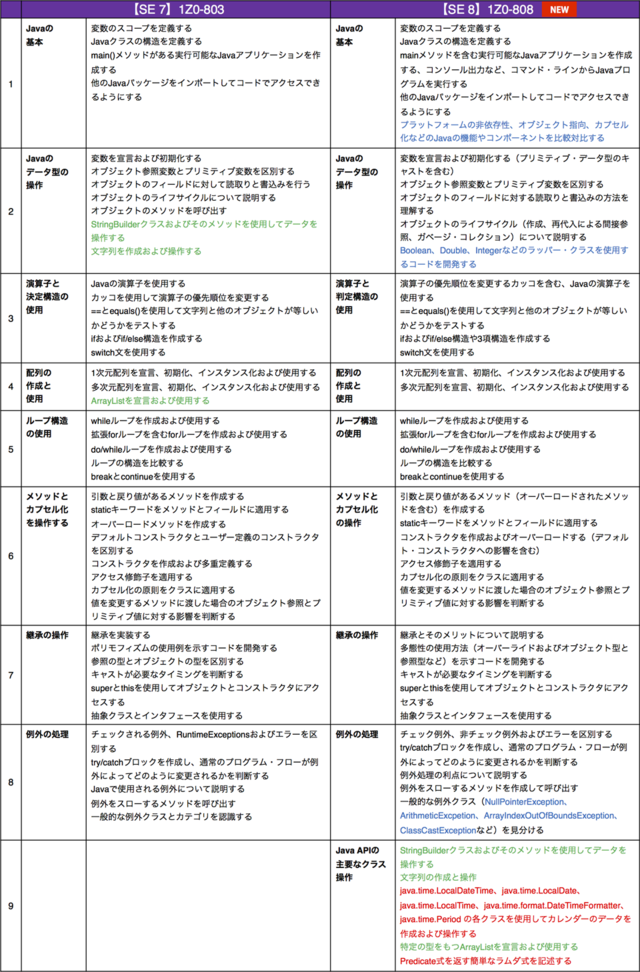 図1:Silver SE 7試験とSilver SE 8試験の出題範囲の比較(2015年11月現在)