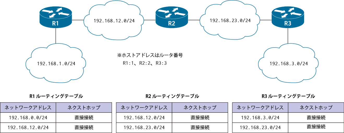 図2:ルーティングテーブル作成例のネットワーク構成例