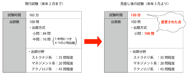 今回変更された点