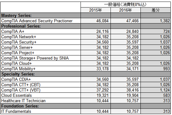 CompTIA認定資格試験 一般価格の改定