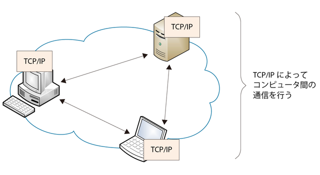 図1:TCP/IPの概要