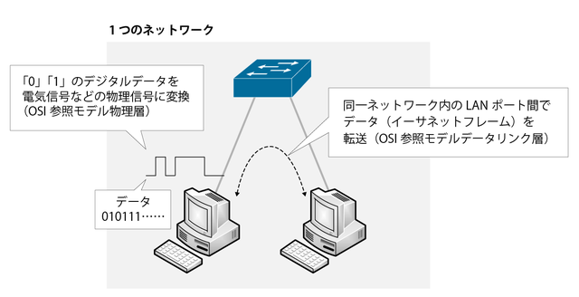 図2:TCP/IP ネットワークインタフェース層の役割
