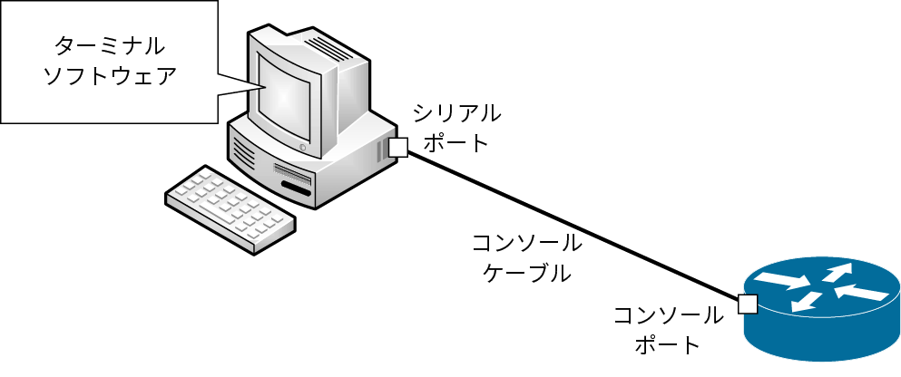 図1:Cisco機器とPCの接続